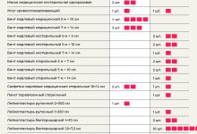 Photo of Обязательные компоненты для автоаптечки