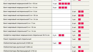 Photo of Обязательные компоненты для автоаптечки